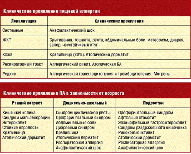 Основные пищевые продукты, вызывающие аллергическую реакцию у детей