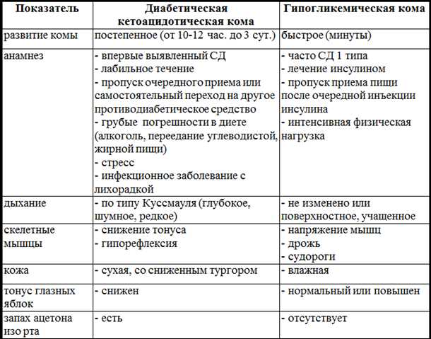 Отдаленные последствия неврологических проявлений при гипергликемии