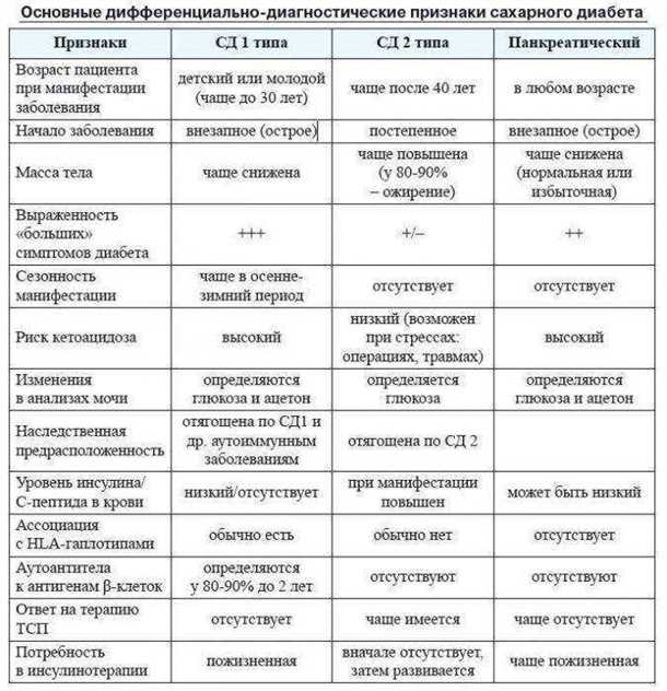 Диагностика и лечение диабетической нейропатии