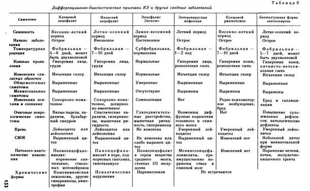 Расстройства нервной системы при сахарном диабете