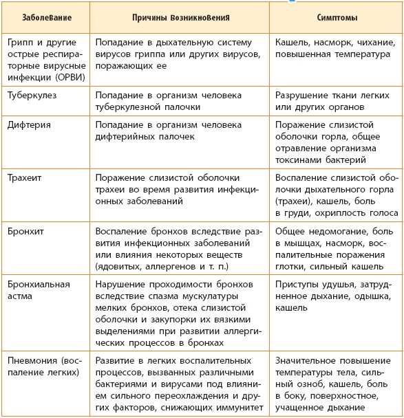  Связь между неврологическими расстройствами и возникновением астмы 