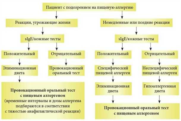 Роль пищевых добавок и аллергических реакций в возникновении неврологических симптомов
