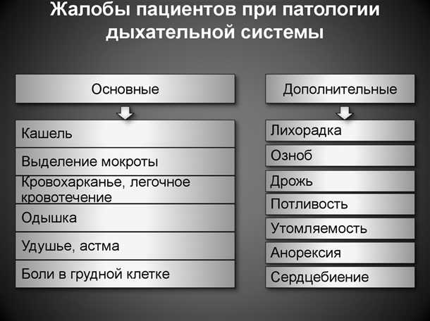 Неврологические симптомы при заболеваниях органов дыхания.