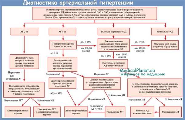 Патология сосудов при неврологических заболеваниях: диагностика и подходы к лечению.