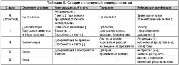 Случаи осложнений при печеночной энцефалопатии