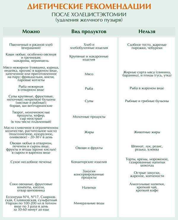 Последствия удаления желчного пузыря на организм
