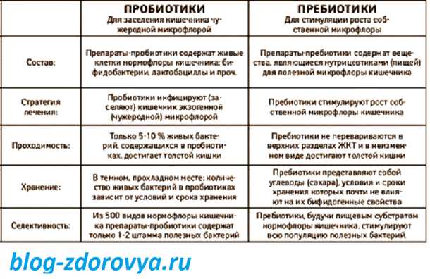 Список препаратов на основе пребиотиков для кишечника