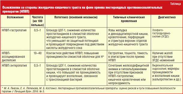 Типы противовоспалительных препаратов
