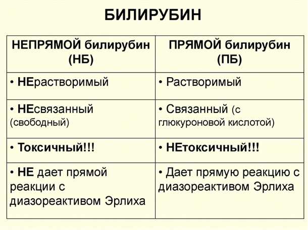Симптомы повышенного прямого билирубина