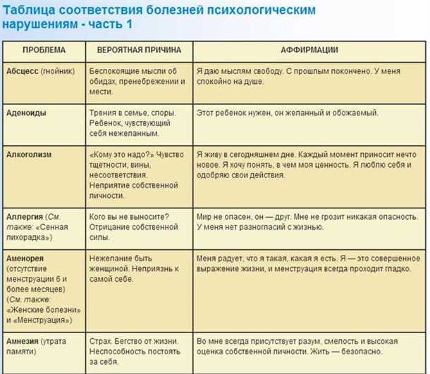 Психосоматические аспекты неврологических заболеваний
