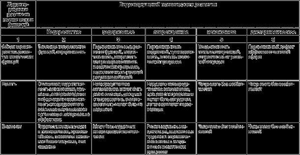 Классификация патологических состояний нервной системы