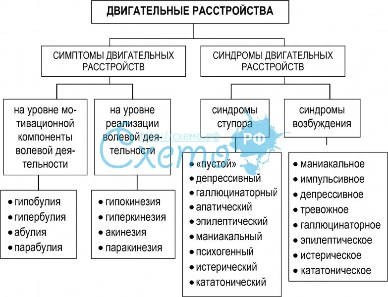 Ролевые двигательные расстройства: диагностика и лечение.