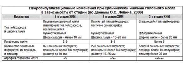 Фармакологические методы лечения ишемии мозга