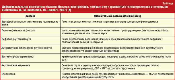 Развитие эндотелиальной дисфункции