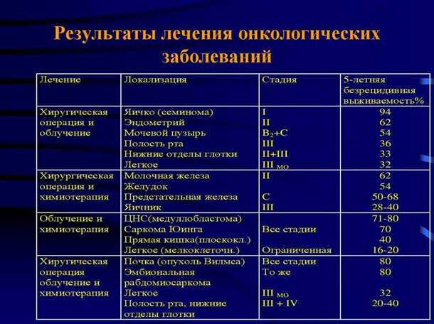 Определение нарушений кровообращения при злокачественных заболеваниях