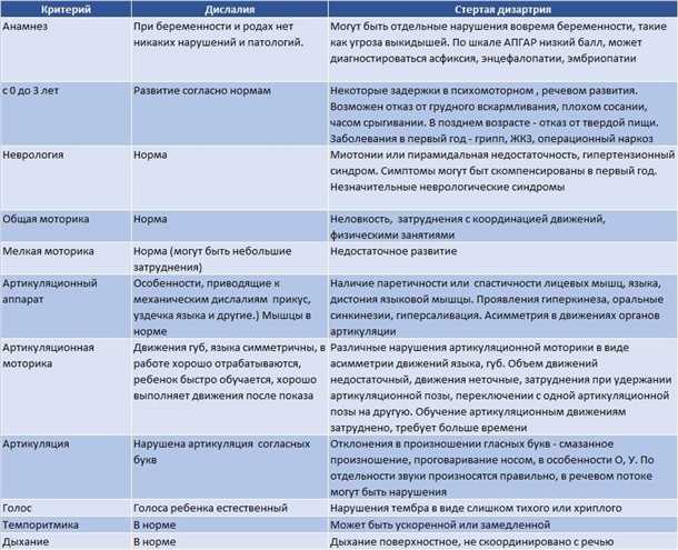 Роль медицинских обследований в определении дизартрии