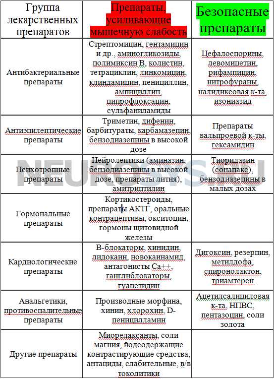 Применение вазодилататоров в лечении миастении гравис