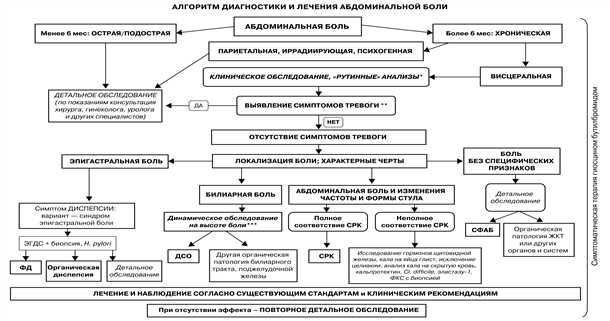 Причины органической диспепсии